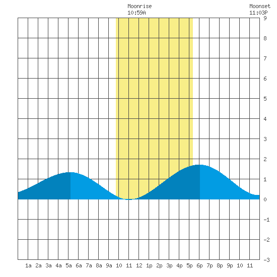 Fossil River entrance tide chart for Friday, February 4, 2022