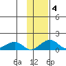 Fossil River entrance tide chart for Friday, February 4, 2022