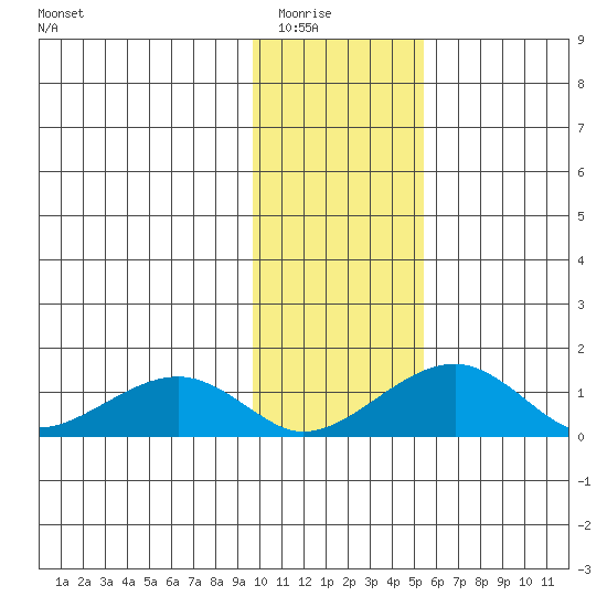 Fossil River entrance tide chart for Saturday, February 5, 2022