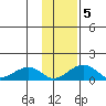 Fossil River entrance tide chart for Saturday, February 5, 2022