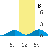 Fossil River entrance tide chart for Sunday, February 6, 2022