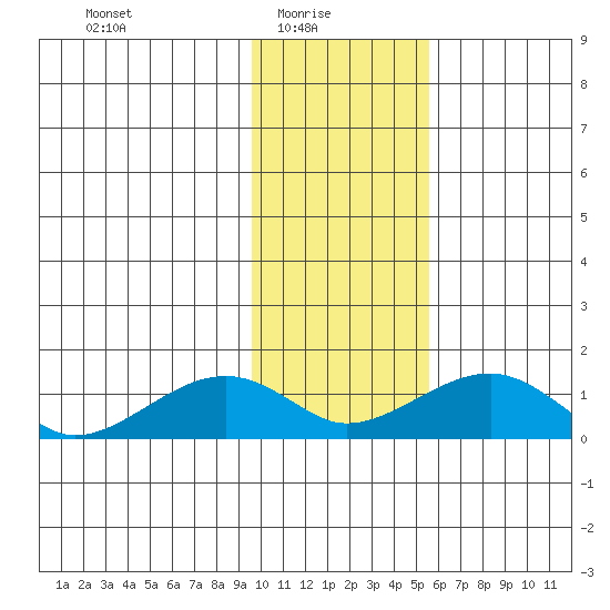 Fossil River entrance tide chart for Monday, February 7, 2022
