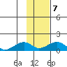 Fossil River entrance tide chart for Monday, February 7, 2022