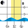 Fossil River entrance tide chart for Tuesday, February 8, 2022