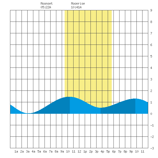 Fossil River entrance tide chart for Wednesday, February 9, 2022