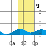 Fossil River entrance tide chart for Wednesday, February 9, 2022