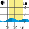 Fossil River entrance tide chart for Thursday, March 10, 2022