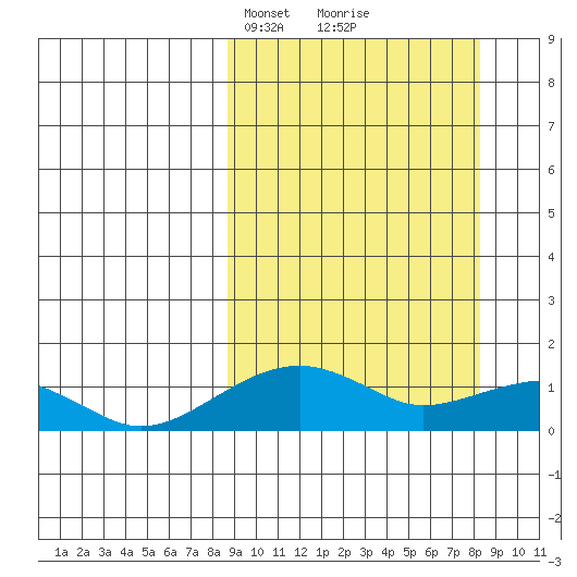Fossil River entrance tide chart for Sunday, March 13, 2022
