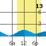 Fossil River entrance tide chart for Sunday, March 13, 2022