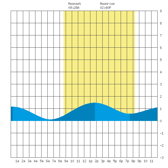Fossil River entrance tide chart for Monday, March 14, 2022