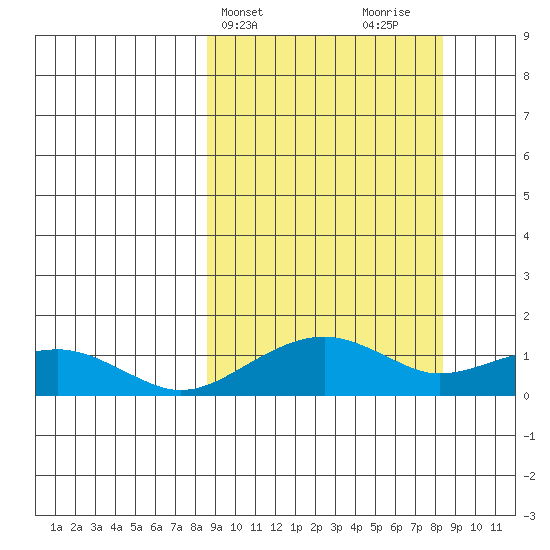 Fossil River entrance tide chart for Tuesday, March 15, 2022