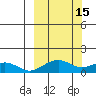 Fossil River entrance tide chart for Tuesday, March 15, 2022