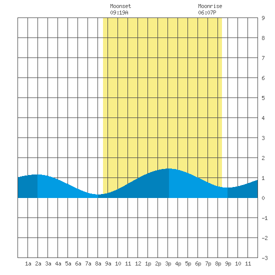 Fossil River entrance tide chart for Wednesday, March 16, 2022