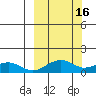 Fossil River entrance tide chart for Wednesday, March 16, 2022