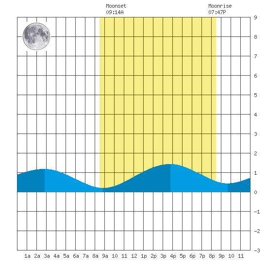 Fossil River entrance tide chart for Thursday, March 17, 2022