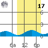 Fossil River entrance tide chart for Thursday, March 17, 2022