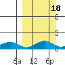 Fossil River entrance tide chart for Friday, March 18, 2022