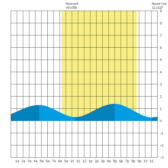 Fossil River entrance tide chart for Saturday, March 19, 2022