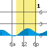 Fossil River entrance tide chart for Tuesday, March 1, 2022