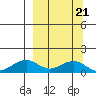 Fossil River entrance tide chart for Monday, March 21, 2022