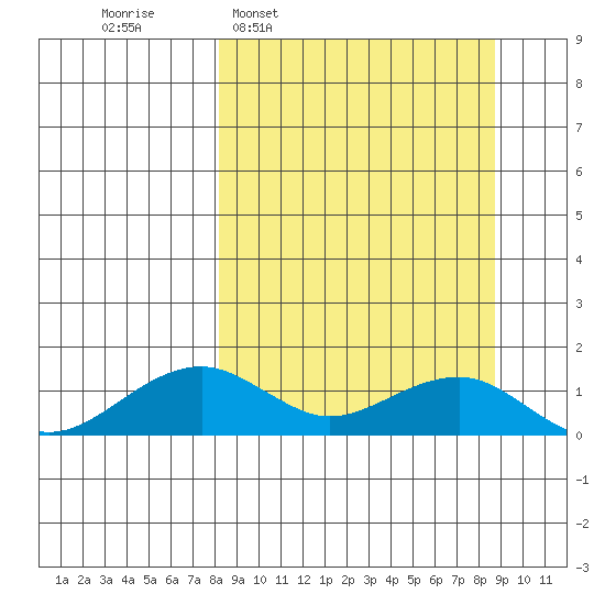 Fossil River entrance tide chart for Tuesday, March 22, 2022