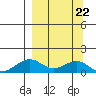 Fossil River entrance tide chart for Tuesday, March 22, 2022