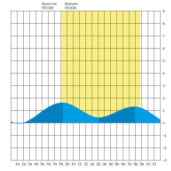 Fossil River entrance tide chart for Wednesday, March 23, 2022