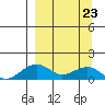 Fossil River entrance tide chart for Wednesday, March 23, 2022