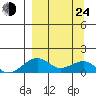 Fossil River entrance tide chart for Thursday, March 24, 2022