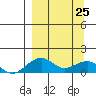 Fossil River entrance tide chart for Friday, March 25, 2022