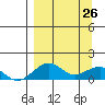 Fossil River entrance tide chart for Saturday, March 26, 2022