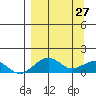 Fossil River entrance tide chart for Sunday, March 27, 2022