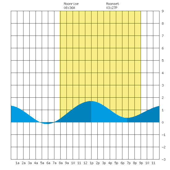 Fossil River entrance tide chart for Monday, March 28, 2022