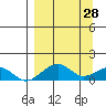 Fossil River entrance tide chart for Monday, March 28, 2022