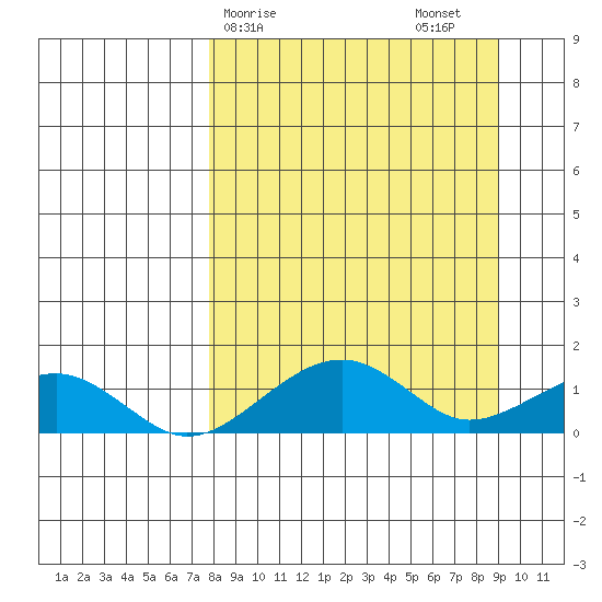 Fossil River entrance tide chart for Tuesday, March 29, 2022