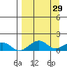 Fossil River entrance tide chart for Tuesday, March 29, 2022