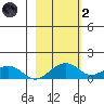 Fossil River entrance tide chart for Wednesday, March 2, 2022