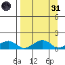 Fossil River entrance tide chart for Thursday, March 31, 2022