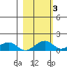Fossil River entrance tide chart for Thursday, March 3, 2022