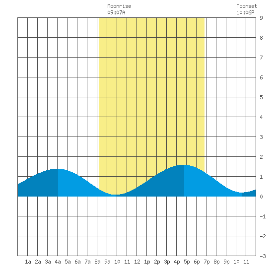 Fossil River entrance tide chart for Friday, March 4, 2022
