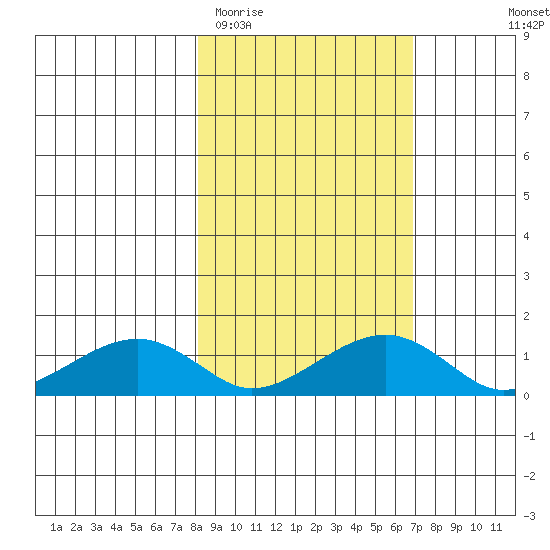 Fossil River entrance tide chart for Saturday, March 5, 2022