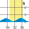 Fossil River entrance tide chart for Saturday, March 5, 2022