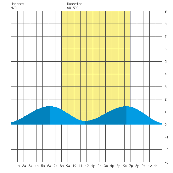 Fossil River entrance tide chart for Sunday, March 6, 2022