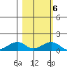 Fossil River entrance tide chart for Sunday, March 6, 2022