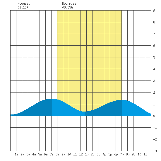 Fossil River entrance tide chart for Monday, March 7, 2022