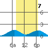 Fossil River entrance tide chart for Monday, March 7, 2022