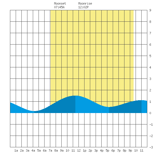 Fossil River entrance tide chart for Sunday, April 10, 2022