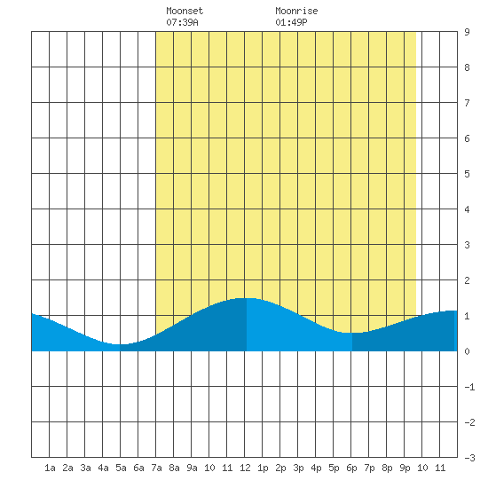 Fossil River entrance tide chart for Monday, April 11, 2022