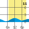 Fossil River entrance tide chart for Monday, April 11, 2022