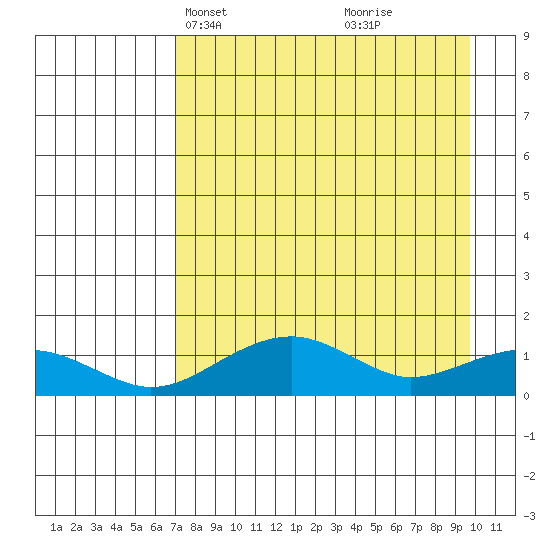 Fossil River entrance tide chart for Tuesday, April 12, 2022